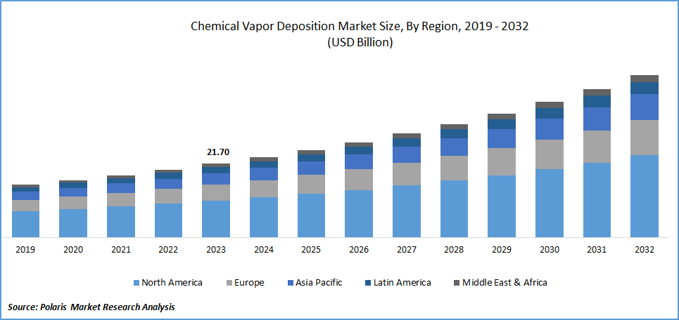 Chemical Vapor Deposition Market Size